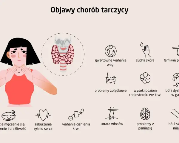 Ilustracja przedstawia kobietę z objawami chorób tarczycy i schemat tarczycy.