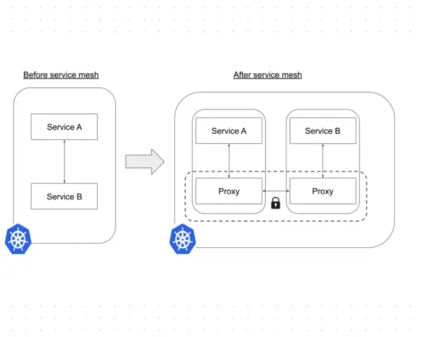 Vergleich von Kubernetes-Services vor und nach der Implementierung eines service mesh: Proxies sorgen für Sicherheit und bessere Kommunikation.