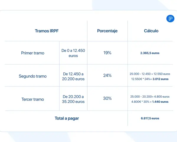 Tabla de tramos IRPF 2026: primer tramo 19%, segundo 24%, tercer tramo 30%. Cálculo del total a pagar.