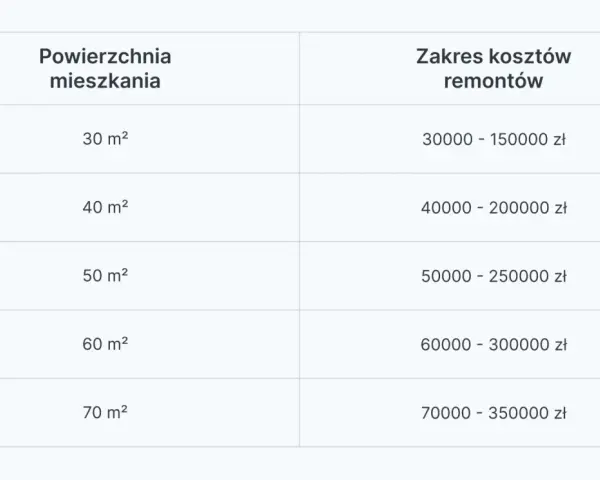 Tabela z kosztami remontów mieszkań: od 30 m² (30-150 tys. zł) do 70 m² (70-350 tys. zł). Podpowiada, jak zacząć remont mieszkania.