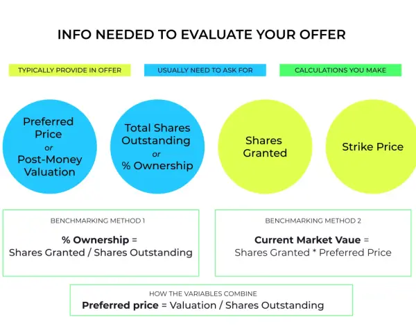Diagram showing key info for evaluating startup compensation offers: preferred price, total shares, shares granted, strike price, and calculation methods.