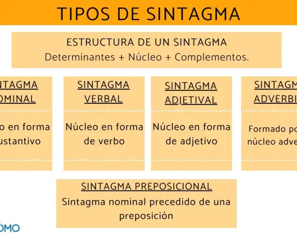 Tipos de sintagma: nominal (núcleo sustantivo), verbal (núcleo verbo), adjetival (núcleo adjetivo), adverbial (núcleo adverbio) y preposicional (sintagma nominal con preposición).