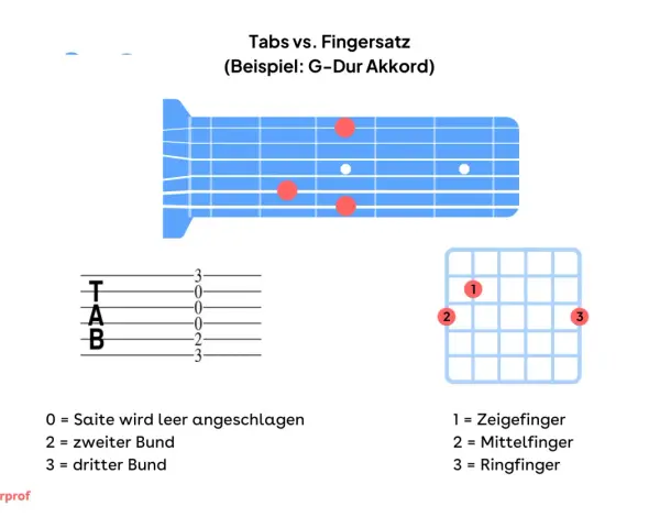 Gitarren-Tabulaturen und Griffbild für G-Dur. Zeigt, wie man den Akkord mit den Fingern greift.