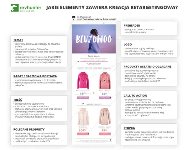 Jak zarabiać na zdjęciach? Kreacja retargetingowa zawiera: temat, preheader, logo, CTA, produkty ostatnio oglądane i polecane.