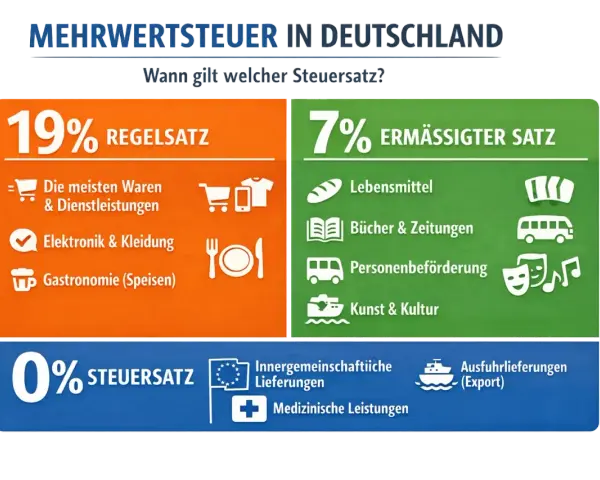 Mehrwertsteuer in Deutschland: 19% Regel-, 7% ermäßigter Satz (z.B. Lebensmittel, Personenbeförderung, Kunst & Kultur) und 0% für Ausfuhrlieferungen.