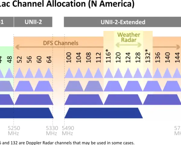 Kanał Wi-Fi 5GHz: Odkryj sekret szybkiej i stabilnej sieci