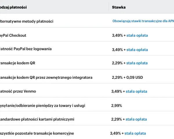 Tabela z rodzajami płatności, w tym PayPal Checkout i płatność PayPal bez logowania, ze stawkami prowizji.