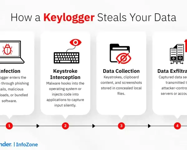 Schemat pokazuje, jak keylogger infekuje urządzenie, przechwytuje naciśnięcia klawiszy, zbiera dane i je wysyła.