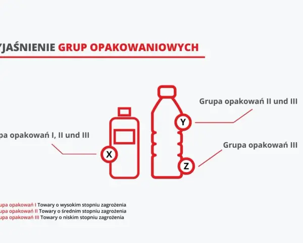 Wyjaśnienie grup opakowaniowych ADR: I, II i III. Różne rodzaje opakowań z oznaczeniami X, Y, Z.