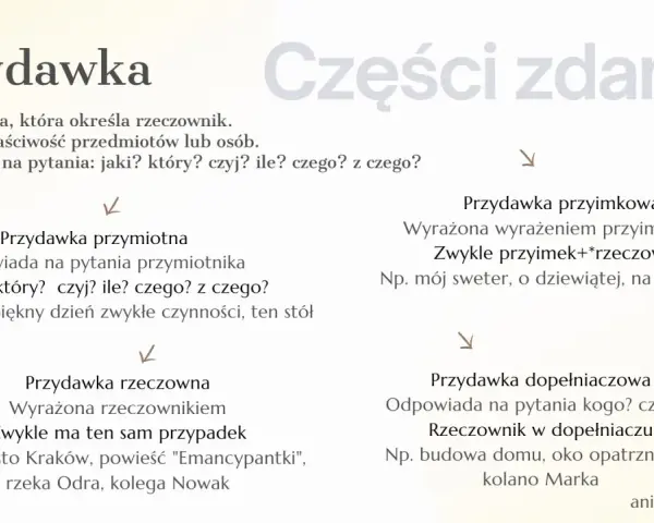 Przydawka to część zdania określająca rzeczownik, np. "piękny dzień". Wyjaśnia cechy przedmiotów lub osób.