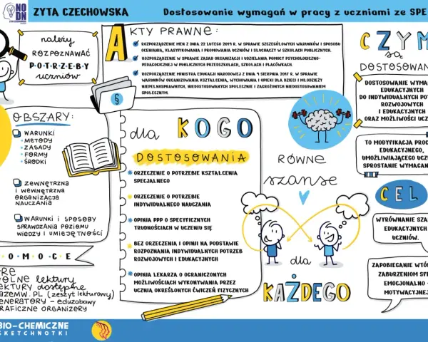 Nauczyciel wspomagający rozpoznaje potrzeby uczniów, analizuje prawne podstawy i dostosowuje proces edukacyjny, by wyrównać szanse każdego dziecka.