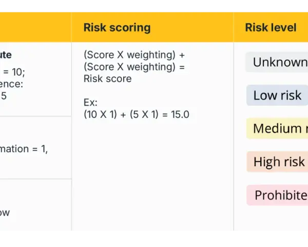 Table shows risk scoring configuration with score per attribute, weighting, risk bands, and risk levels like "Low risk" and "High risk".