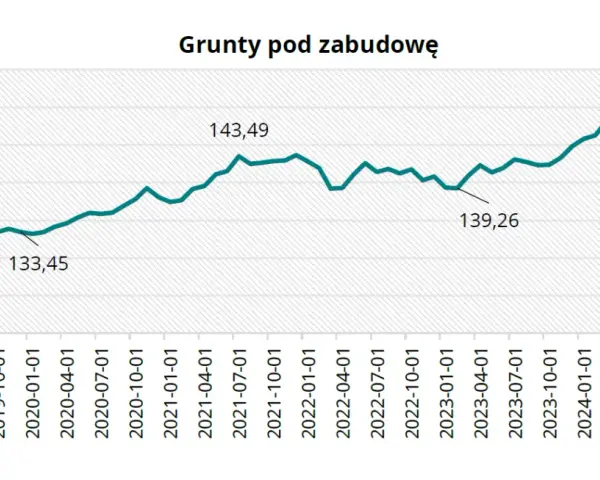 Ile kosztuje działka budowlana? Ceny w Polsce i co wpływa na nie