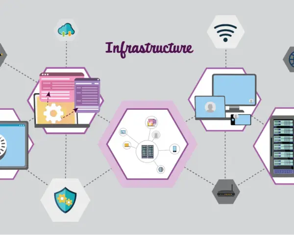 Diagram illustrating network infrastructure support, showing servers, computers, cloud, and security icons connected by lines.