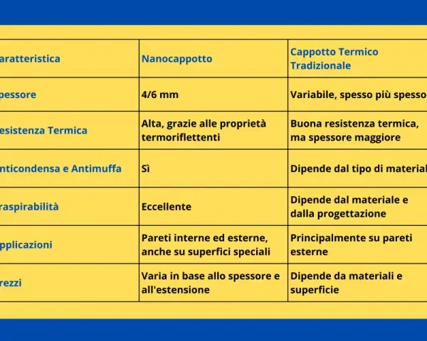 Tabella comparativa: Nanocappotto vs. Cappotto Termico Tradizionale. Il nanocappotto è sottile, efficiente e versatile.