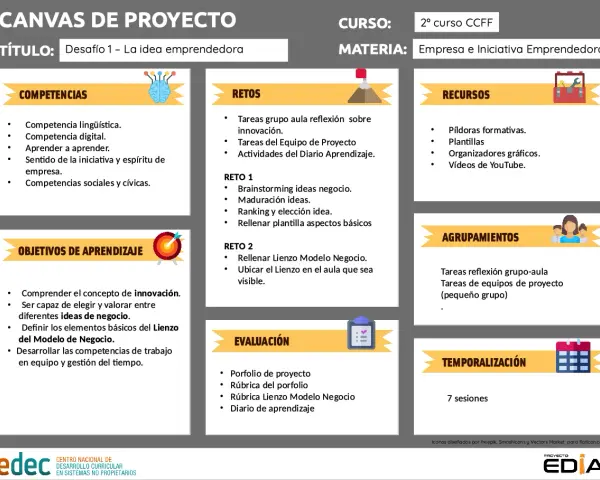Canvas de proyecto para "La idea emprendedora", detallando competencias, objetivos, retos, recursos, agrupamientos, evaluación y temporalización para fomentar **ideas innovadoras de negocios**.
