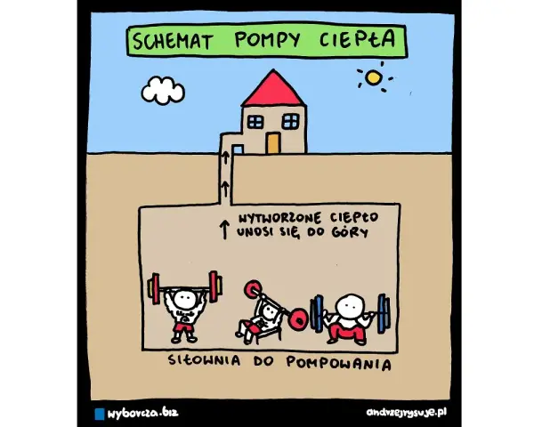 Schemat pompy ciepła: siłownia do pompowania wytwarza ciepło, które unosi się do góry.