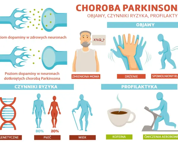 Ilustracja pokazuje objawy choroby Parkinsona: drżenie, spowolniony ruch, zmienioną mowę. Wskazuje też czynniki ryzyka (genetyka, płeć, wiek) i profilaktykę (kawa, ćwiczenia).