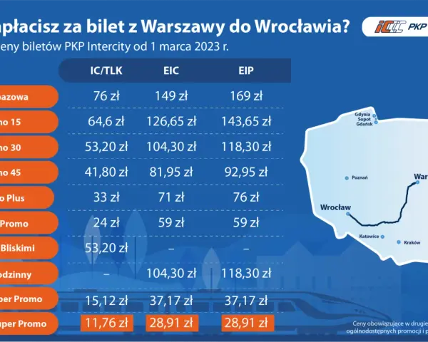 Tabela cen biletów PKP Intercity na trasie Warszawa-Wrocław. Sprawdź, ile zapłacisz za pociągi IC/TLK, EIC i EIP.