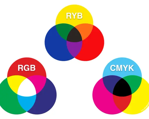Trzy diagramy przedstawiające modele kolorów: RYB, RGB i CMYK. Pokazują, jakie są kolory podstawowe i jak się mieszają.