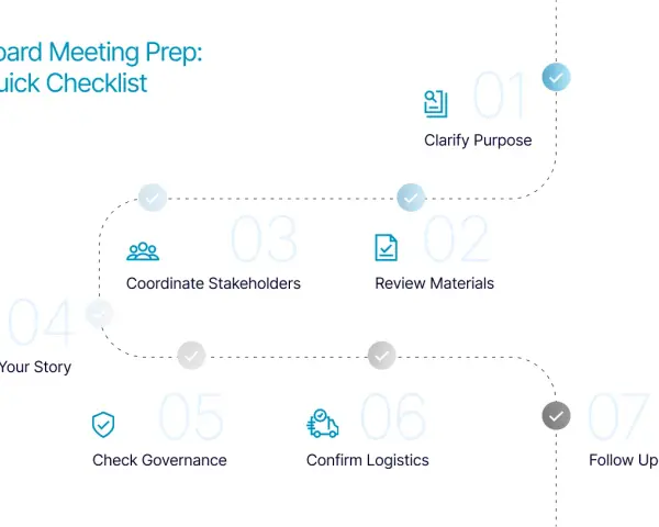 A flowchart detailing the board meeting setup process, from clarifying purpose to following up fast.