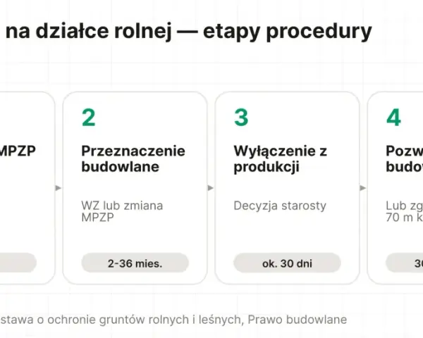 Procedura budowy domu na działce rolnej: sprawdź MPZP i klasę, uzyskaj przeznaczenie budowlane, wyłącz grunt z produkcji, a na końcu pozwolenie na budowę.