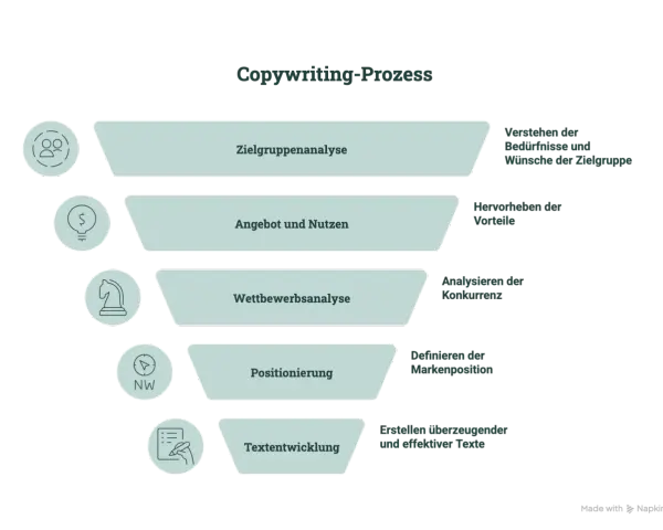 Der Copywriting-Prozess: Zielgruppenanalyse, Angebot/Nutzen, Wettbewerbsanalyse, Positionierung, Textentwicklung. So entsteht überzeugendes Copywriting.