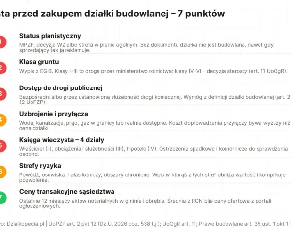 Lista przed zakupem działki budowlanej: sprawdź status planistyczny, klasę gruntu, dostęp do drogi, uzbrojenie, księgę wieczystą, strefy ryzyka i ceny transakcyjne.