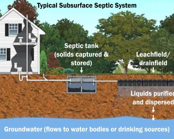 Diagram of a typical subsurface septic system, showing how waste flows from a house to a septic tank for solids capture, then to a leachfield for purification and dispersal, protecting groundwater. Regular septic system maintenance is key.