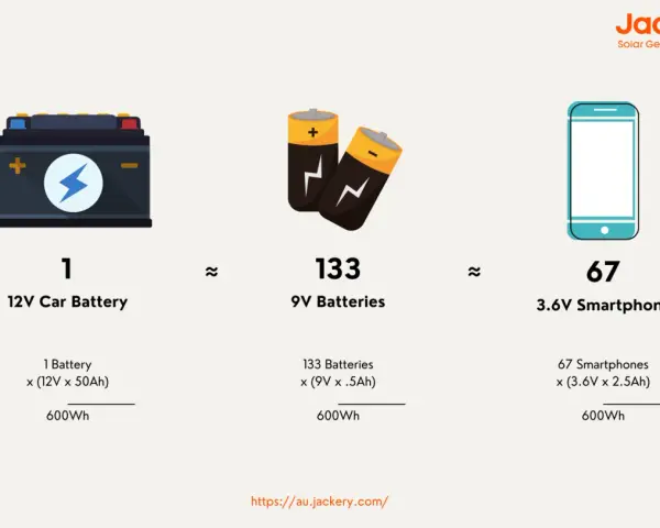 A 12V car battery's energy capacity is equivalent to 133 9V batteries or 67 smartphones.