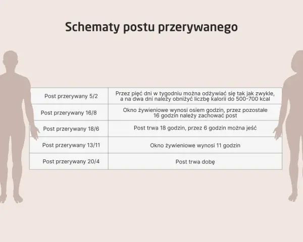 Schematy postu przerywanego: 5/2, 16/8, 18/6, 13/11, 20/4. Post 36 godzinny to jeden z wariantów.