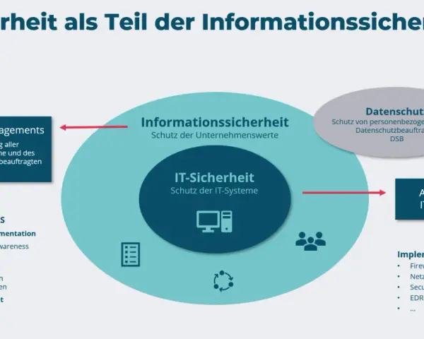 Diagramm: IT-Sicherheit als Teil der Informationssicherheit mit Aufgaben und Implementierung.