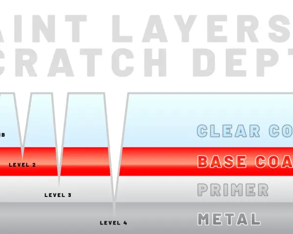 Diagram showing paint layers (clear coat, base coat, primer, metal) and scratch depths, illustrating how superficial scratches only affect the clear coat.