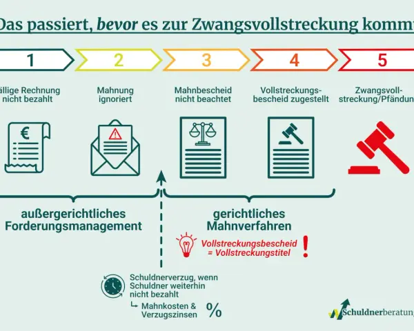 Der Prozess vor der Zwangsvollstreckung: von der Rechnung bis zum Vollstreckungstitel, der als Vollstreckungstitel dient.
