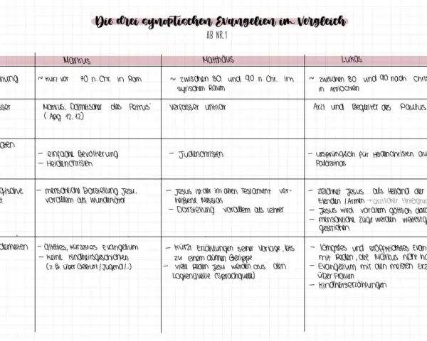 Vergleich der Evangelien: Markus, Matthäus, Lukas. Die evangelium bedeutung wird durch ihre Entstehung, Verfasser, Adressaten, theologische Absicht und Besonderheiten beleuchtet.