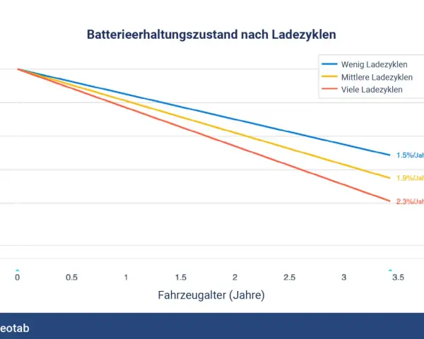 Diagramm zeigt auto batterie lebensdauer: Weniger Ladezyklen bedeuten längere Haltbarkeit. Bei vielen Ladezyklen sinkt der Zustand schneller.