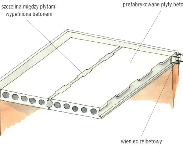 Schemat przedstawia prefabrykowane płyty betonowe połączone z wieńcem żelbetowym, z wypełnioną betonem szczeliną między płytami.