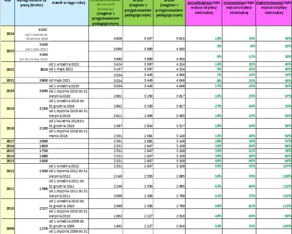 Ile zarabia nauczyciel w przedszkolu? Zaskakujące fakty o wynagrodzeniach