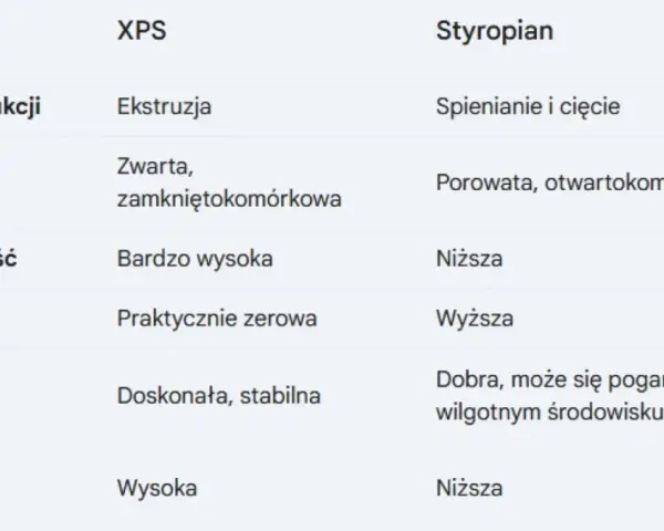 Tabela porównująca rodzaje styropianu: XPS i tradycyjny. Różnice w procesie produkcji, strukturze, wytrzymałości, nasiąkliwości, izolacyjności i odporności biologicznej.