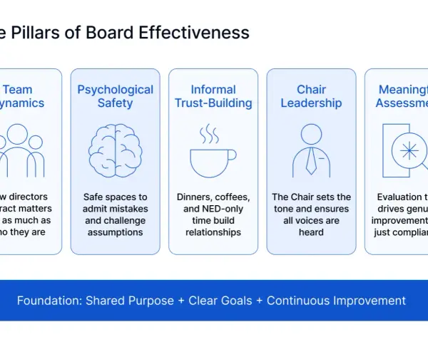 Five Pillars of Board Effectiveness: Team Dynamics, Psychological Safety, Informal Trust-Building, Chair Leadership, and Meaningful Assessment, forming a corporate governance framework.