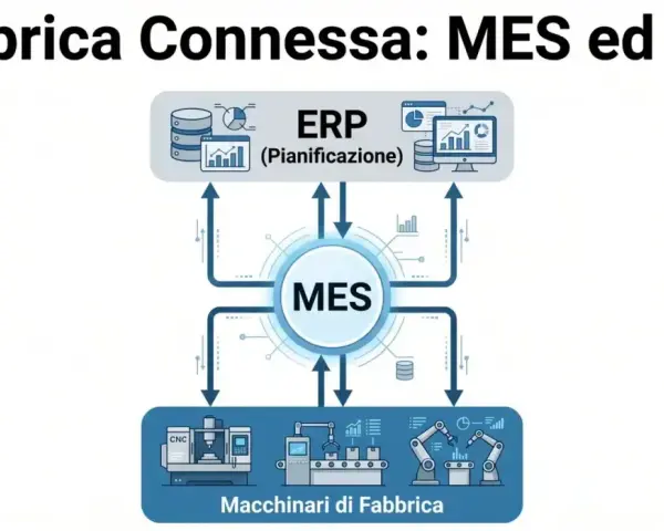 Schema che illustra la differenza tra pianificazione (ERP) e programmazione (MES) in una fabbrica connessa, con macchinari collegati.