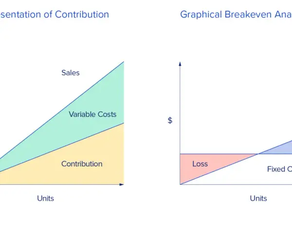 Two graphs illustrate unit economics: one shows sales, variable costs, and contribution margin; the other depicts breakeven analysis with loss, fixed costs, and profit.