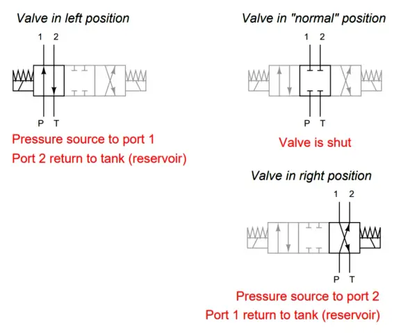 Schemat zawór 3/2 symbol. Pokazuje trzy pozycje: lewą (ciśnienie na port 1, port 2 do zbiornika), normalną (zamknięty) i prawą (ciśnienie na port 2, port 1 do zbiornika).