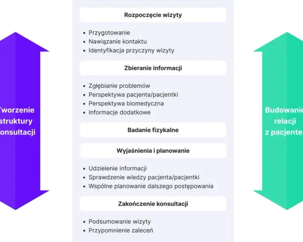 Schemat procesu konsultacji medycznej: rozpoczęcie, zbieranie informacji (badanie podmiotowe), badanie fizykalne, wyjaśnienia i planowanie, zakończenie. Budowanie relacji z pacjentem.