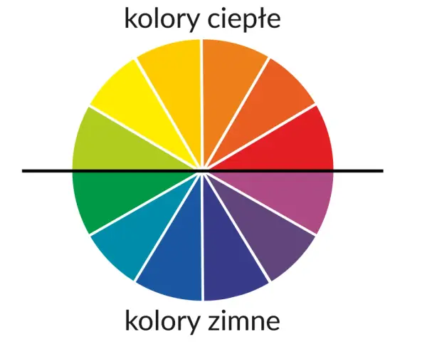 Koło barw ilustruje dobór kolorów: ciepłe (żółty, pomarańczowy, czerwony) i zimne (zielony, niebieski, fioletowy).