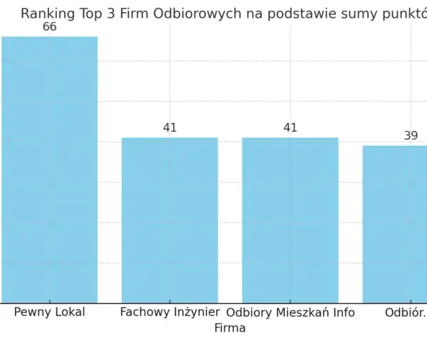 Wykres słupkowy pokazujący ranking firm odbiorowych: Pewny Lokal (66 pkt), Fachowy Inżynier (41 pkt), Odbiory Mieszkań Info (41 pkt), Odbiór.pl (39 pkt).