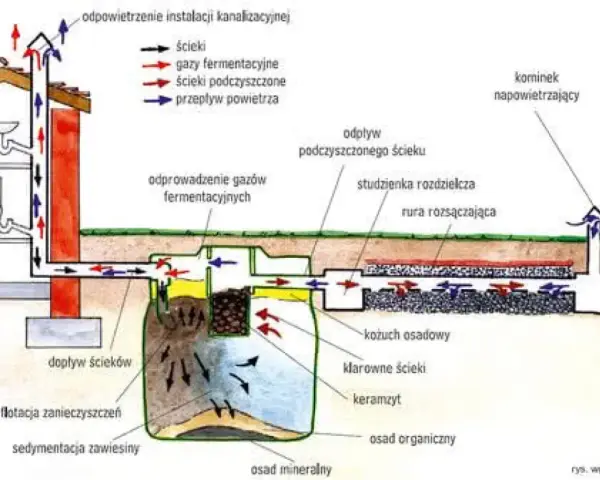 Przydomowa oczyszczalnia ścieków: Drenaż czy biologia? Co się opłaca?