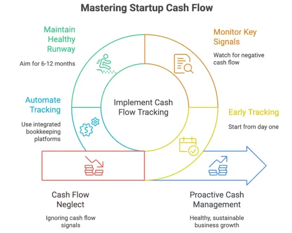 Diagram showing startup cash flow forecast cycle: Implement tracking, early tracking, monitor signals, maintain runway, automate tracking, and the consequences of neglect vs. proactive management.