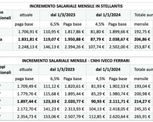 Tabelle con aumenti salariali mensili per diversi livelli metalmeccanici in Stellantis e CNHI IVECO FERRARI.
