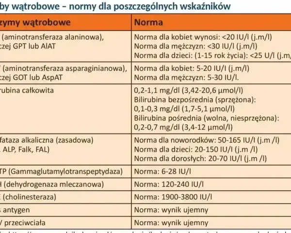 Tabela z normami badań wątrobowych. Co to za alat? Wskazuje normy dla enzymów: ALT, AST, bilirubiny, fosfatazy alkalicznej, GGTP, LDH, ChE, HBs, HCV.